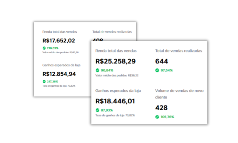 Resultados reais de gestão na 99Food